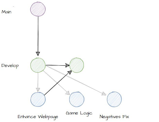 Git flow Example Start