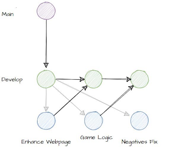 Git flow Example Start