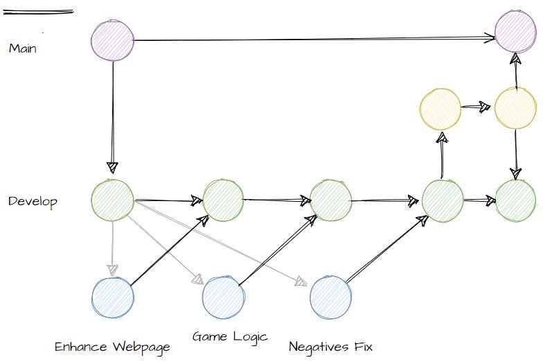 Git flow Example Start