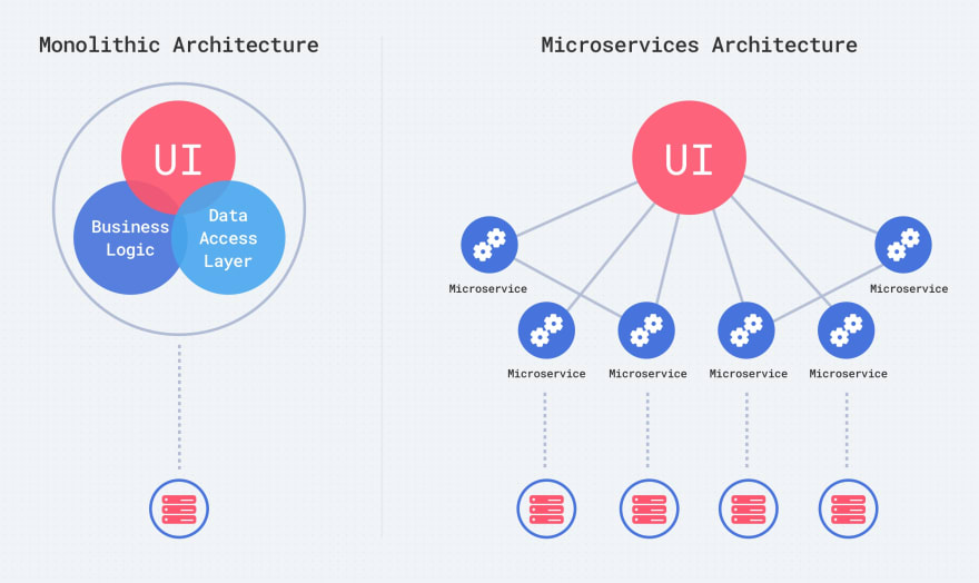 Microservices Monoliths comparison